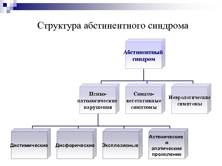 Структура абстинентного синдрома Абстинентный синдром Психопатологические нарушения Дистимические Дисфорические Соматовегетативные симптомы Эксплозивные Неврологические симптомы