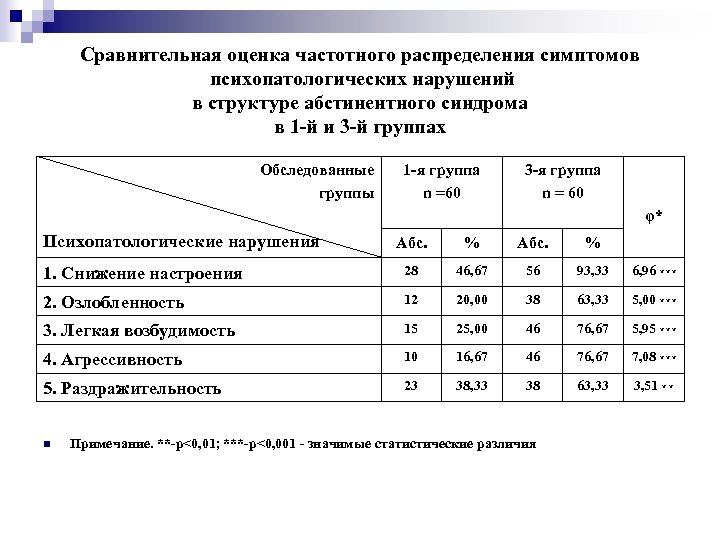 Сравнительная оценка частотного распределения симптомов психопатологических нарушений в структуре абстинентного синдрома в 1 -й