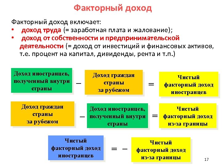 Доход от труда. Факторный доход рента. Факторный доход труда. Факторный доход заработная плата. Факторный доход труда это заработная плата.