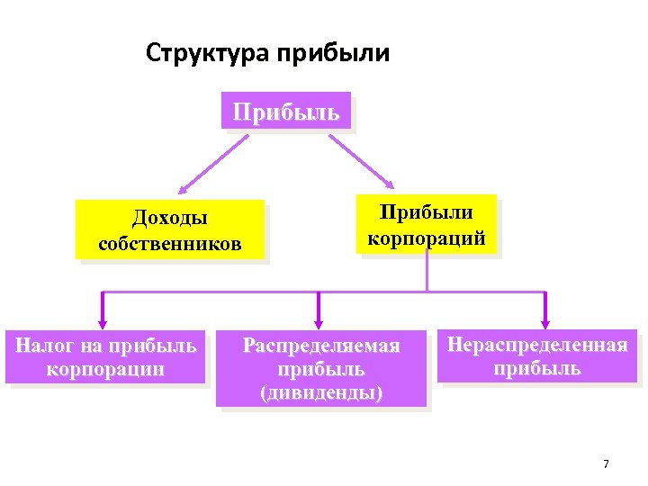 Структура прибыли