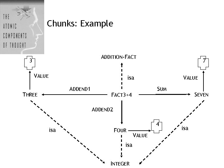 Chunks: Example ADDITION-FACT 3 VALUE 7 isa ADDEND 1 THREE VALUE SUM FACT 3+4
