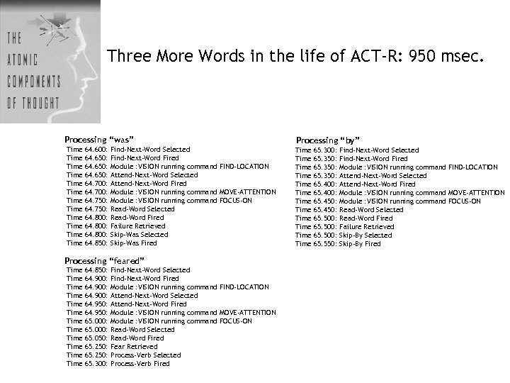 Three More Words in the life of ACT-R: 950 msec. Processing “was” Time Time