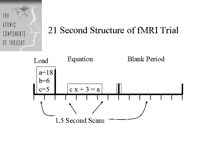 21 Second Structure of f. MRI Trial Load a=18 b=6 c=5 Equation cx+3=a 1.