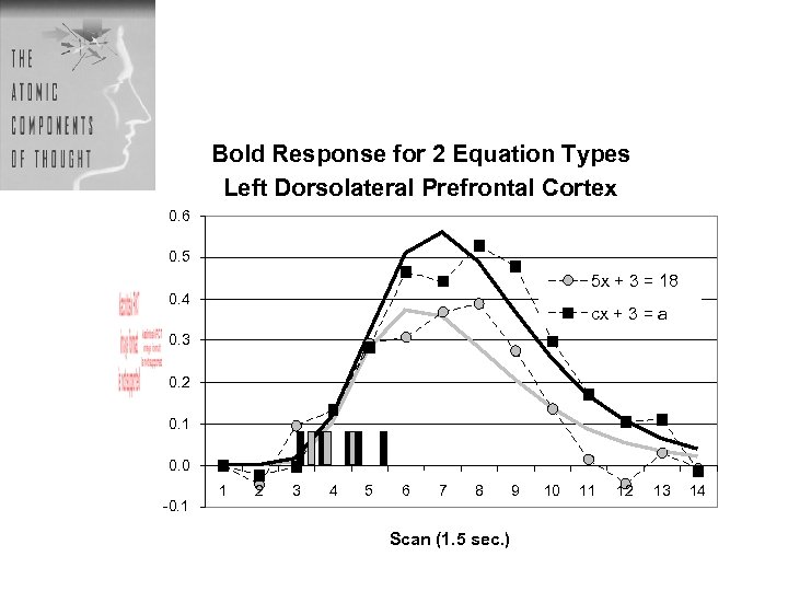 Bold Response for 2 Equation Types Left Dorsolateral Prefrontal Cortex 0. 6 0. 5