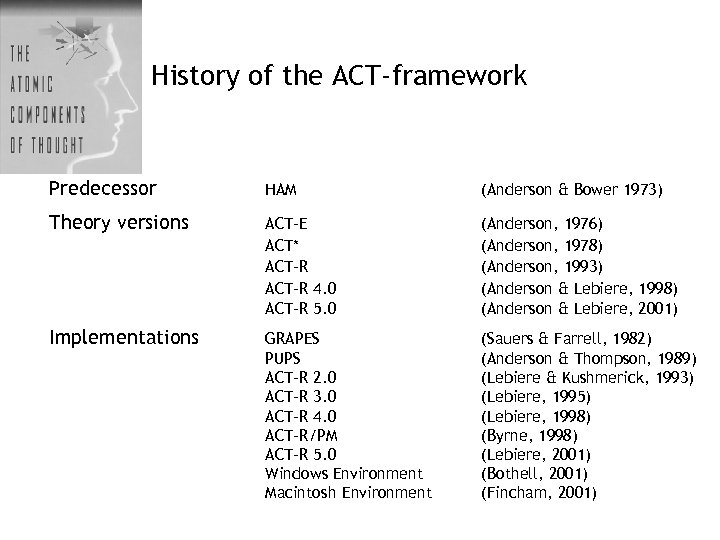 History of the ACT-framework Predecessor HAM (Anderson & Bower 1973) Theory versions ACT-E ACT*