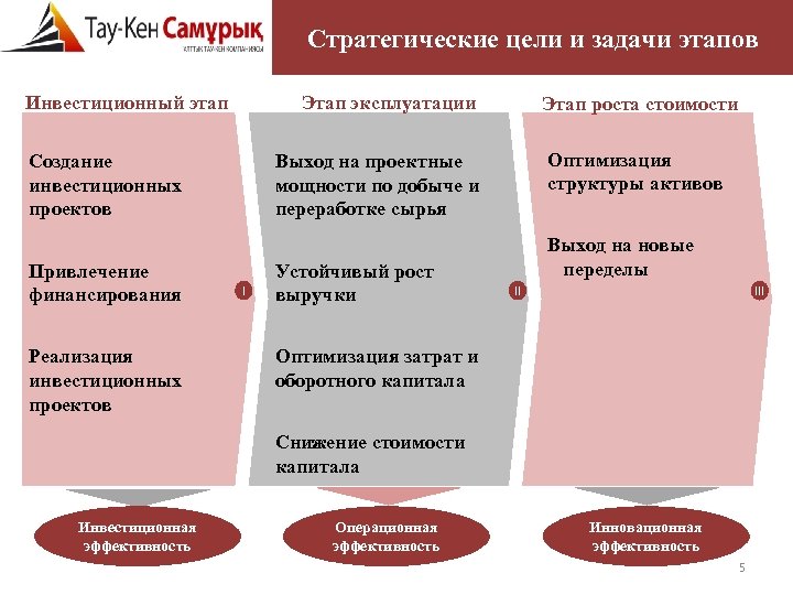 Стратегические цели и задачи этапов Этап эксплуатации Инвестиционный этап Создание инвестиционных проектов Привлечение финансирования