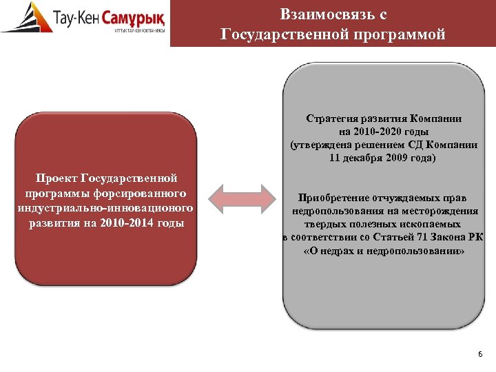 Взаимосвязь с Государственной программой Стратегия развития Компании на 2010 -2020 годы (утверждена решением СД