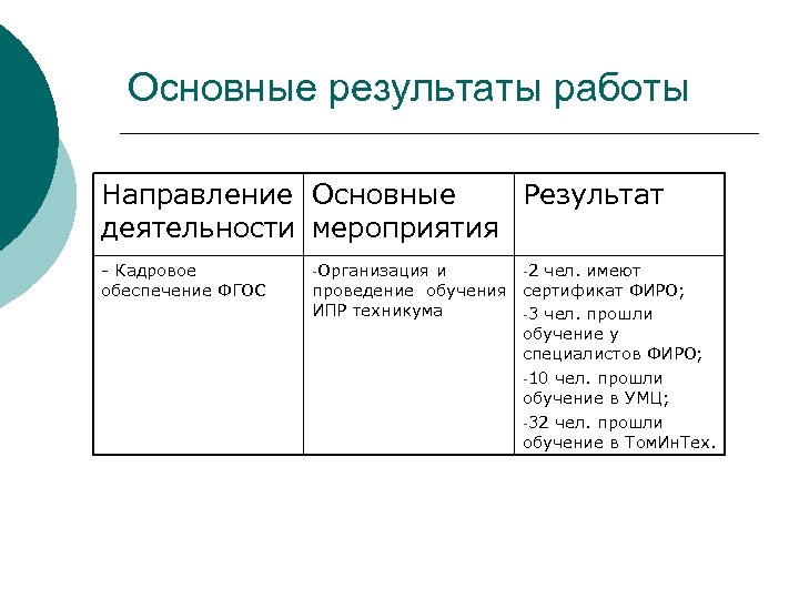 Основные результаты работы Направление Основные Результат деятельности мероприятия - Кадровое обеспечение ФГОС -Организация и