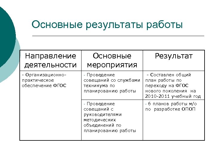 Основные результаты работы Направление деятельности - Организационнопрактическое обеспечение ФГОС Основные мероприятия Результат - Проведение