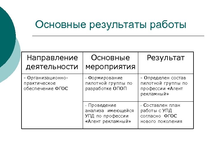 Основные результаты работы Направление Основные деятельности мероприятия - Организационнопрактическое обеспечение ФГОС Результат - Формирование