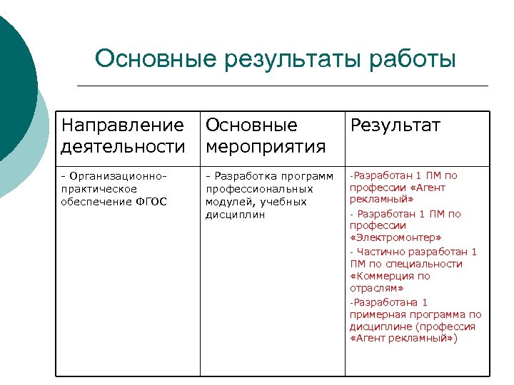 Основные результаты работы Направление деятельности Основные мероприятия Результат - Организационнопрактическое обеспечение ФГОС - Разработка