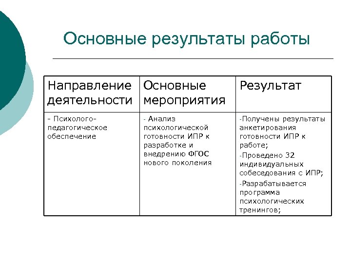 Основные результаты работы Направление Основные деятельности мероприятия Результат - Психологопедагогическое обеспечение -Получены Анализ психологической