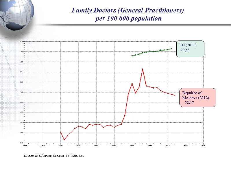 Family Doctors (General Practitioners) per 100 000 population EU (2011) -79, 65 Republic of