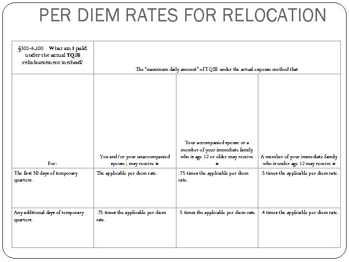 PER DIEM RATES FOR RELOCATION § 302 -6. 100 What am I paid under