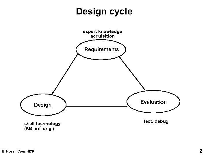 Design cycle expert knowledge acquisition Requirements Design shell technology (KB, inf. eng. ) B.