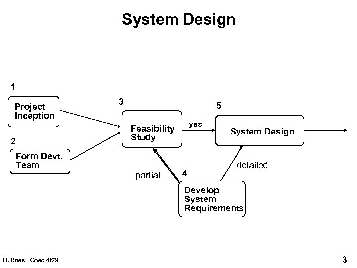 System Design 1 Project Inception 2 Form Devt. Team 3 5 yes Feasibility Study