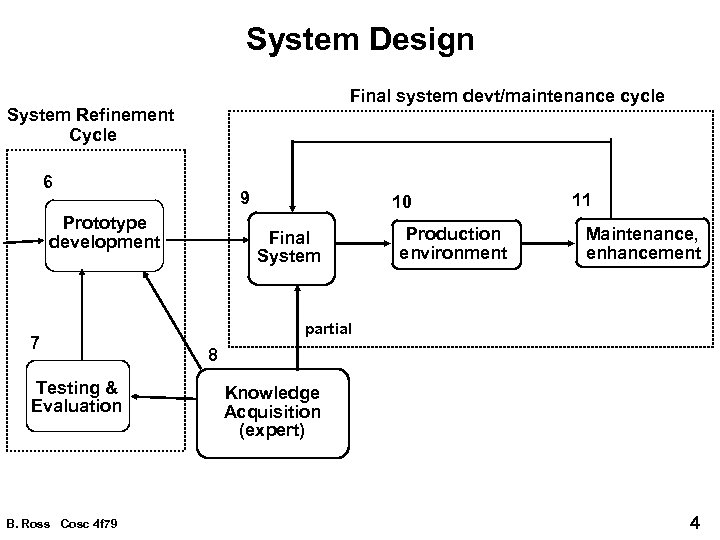 System Design Final system devt/maintenance cycle System Refinement Cycle 6 9 Prototype development 7