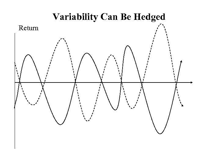 Variability Can Be Hedged Return 