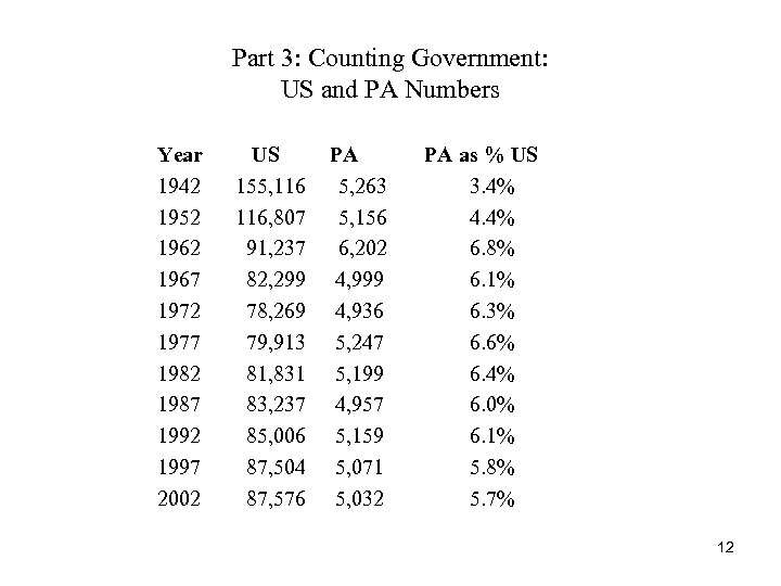 Part 3: Counting Government: US and PA Numbers Year 1942 1952 1967 1972 1977