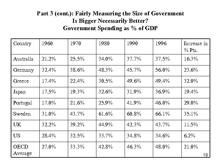 Part 3 (cont. ): Fairly Measuring the Size of Government Is Bigger Necessarily Better?