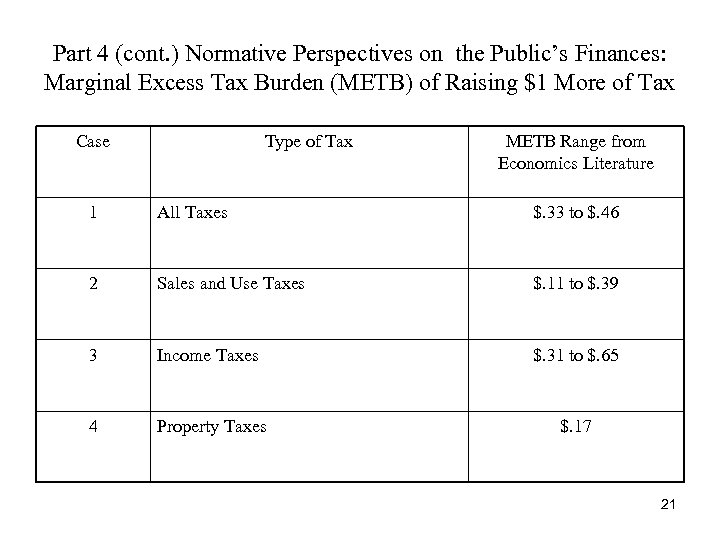 Part 4 (cont. ) Normative Perspectives on the Public’s Finances: Marginal Excess Tax Burden