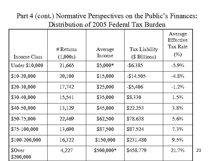 Part 4 (cont. ) Normative Perspectives on the Public’s Finances: Distribution of 2005 Federal