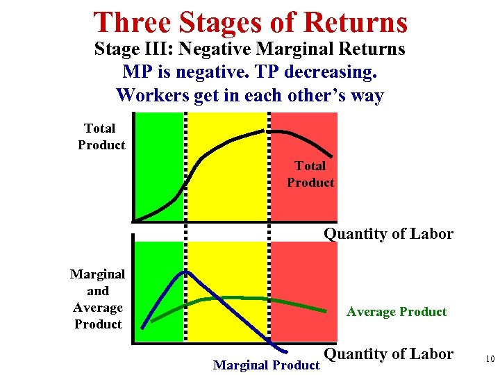 Three Stages of Returns Stage III: Negative Marginal Returns MP is negative. TP decreasing.