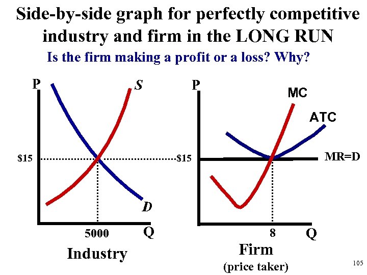 Side-by-side graph for perfectly competitive industry and firm in the LONG RUN Is the