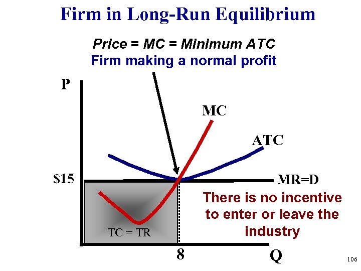 Firm in Long-Run Equilibrium Price = MC = Minimum ATC Firm making a normal