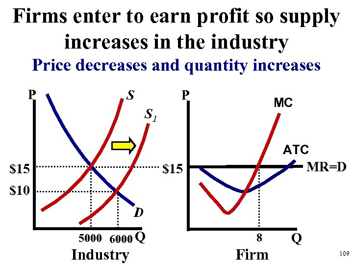 Firms enter to earn profit so supply increases in the industry Price decreases and
