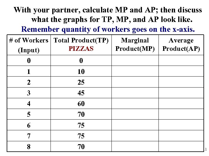 With your partner, calculate MP and AP; then discuss what the graphs for TP,