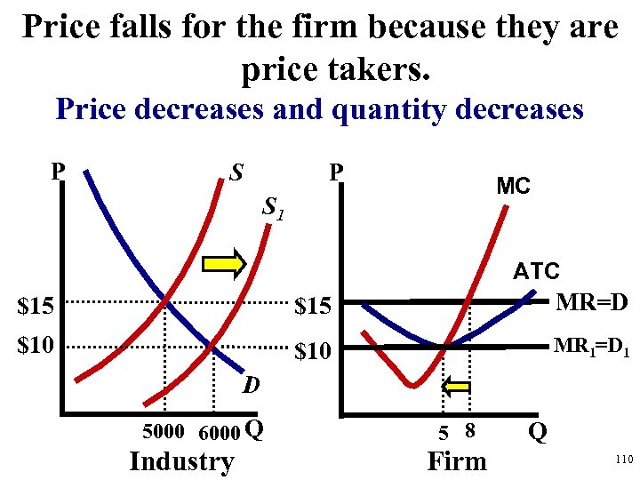 Price falls for the firm because they are price takers. Price decreases and quantity