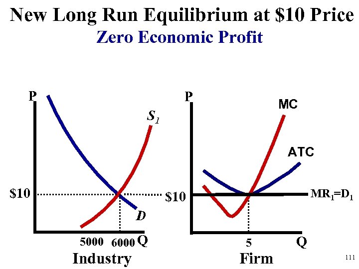 New Long Run Equilibrium at $10 Price Zero Economic Profit P P MC S