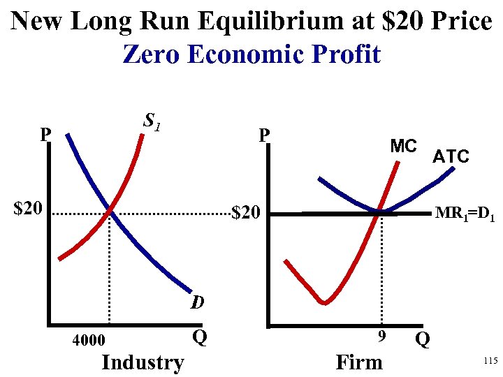 New Long Run Equilibrium at $20 Price Zero Economic Profit S 1 P P