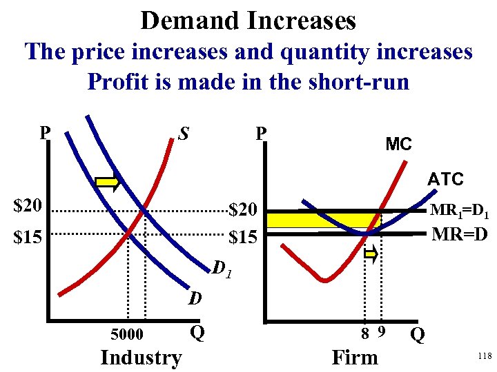 Demand Increases The price increases and quantity increases Profit is made in the short-run