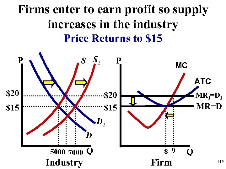 Firms enter to earn profit so supply increases in the industry Price Returns to