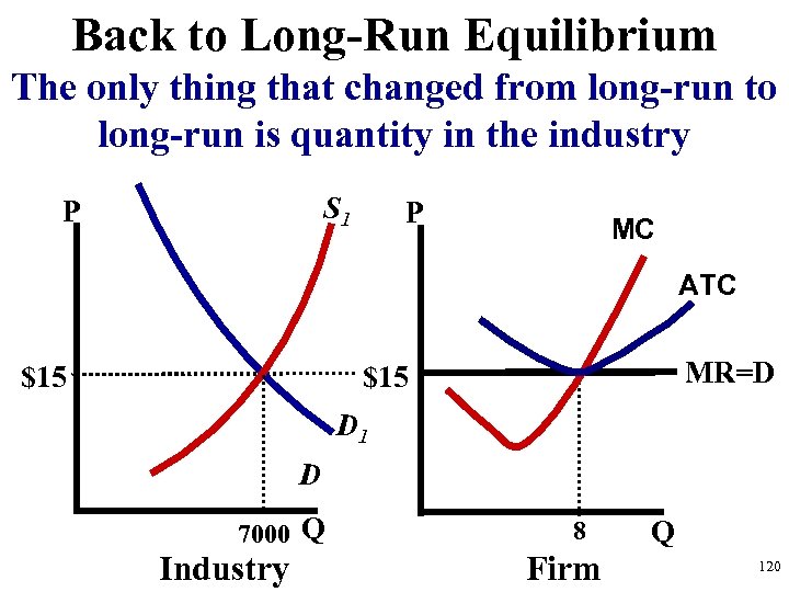 Back to Long-Run Equilibrium The only thing that changed from long-run to long-run is