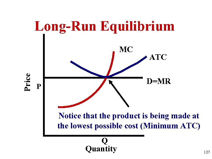 Long-Run Equilibrium Price MC ATC D=MR P Notice that the product is being made