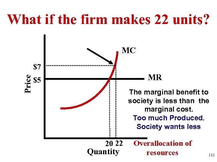 What if the firm makes 22 units? MC Price $7 MR $5 The marginal