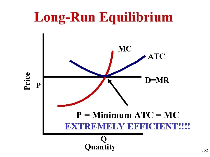 Long-Run Equilibrium Price MC ATC D=MR P P = Minimum ATC = MC EXTREMELY