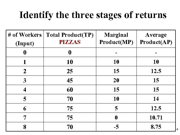Identify the three stages of returns # of Workers Total Product(TP) Marginal PIZZAS Product(MP)