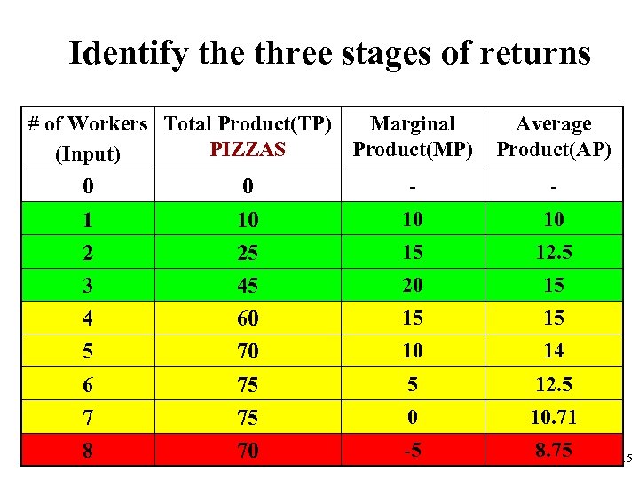 Identify the three stages of returns # of Workers Total Product(TP) Marginal PIZZAS Product(MP)