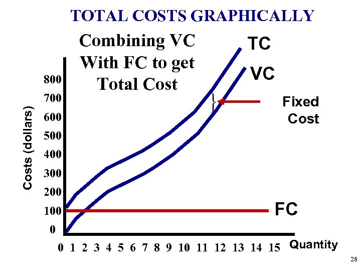 TOTAL COSTS GRAPHICALLY 800 Costs (dollars) 700 600 Combining VC With FC to get