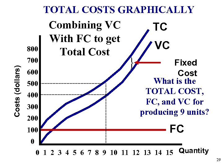 TOTAL COSTS GRAPHICALLY 800 Costs (dollars) 700 600 500 400 300 200 100 Combining