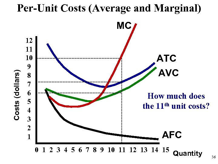 Per-Unit Costs (Average and Marginal) Costs (dollars) MC 12 11 10 9 8 7