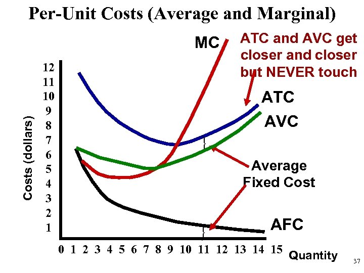 Per-Unit Costs (Average and Marginal) Costs (dollars) MC 12 11 10 9 8 7