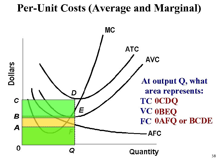 Per-Unit Costs (Average and Marginal) At output Q, what area represents: TC 0 CDQ