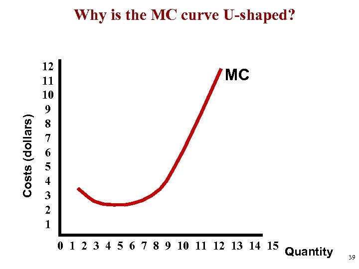 Costs (dollars) Why is the MC curve U-shaped? 12 11 10 9 8 7