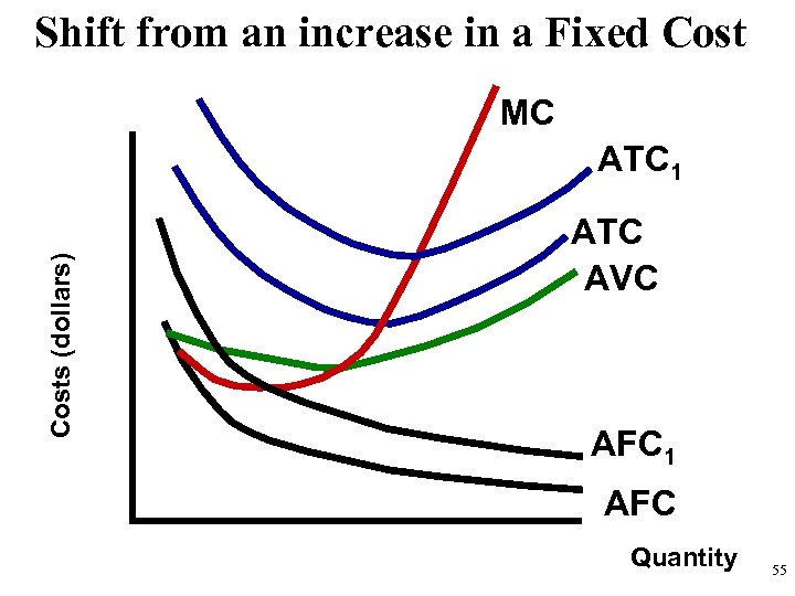 Shift from an increase in a Fixed Cost MC Costs (dollars) ATC 1 ATC