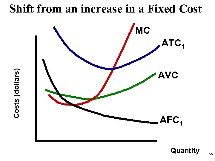 Shift from an increase in a Fixed Cost MC Costs (dollars) ATC 1 AVC